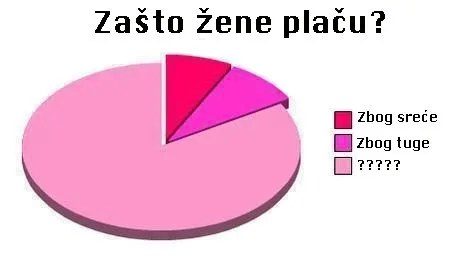 Zašto žene plaču